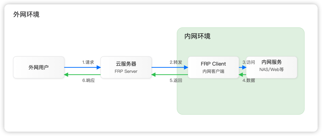 内网穿透原理